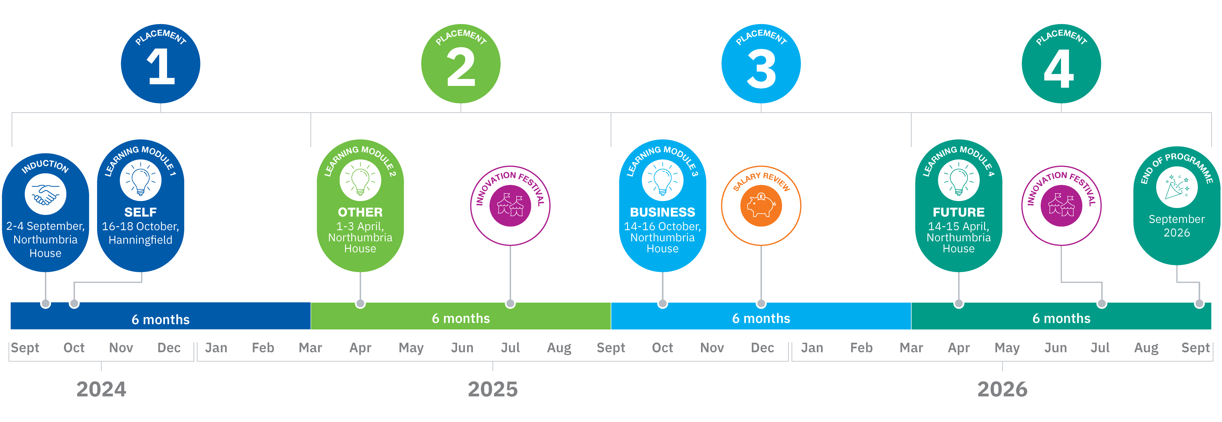 Building Futures timeline